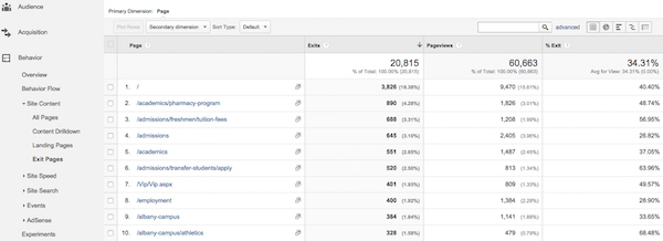 Exit Pages in Google Analytics