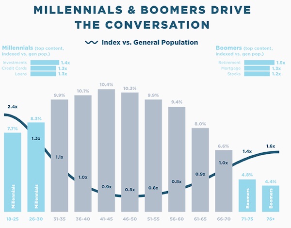 finance-demographics