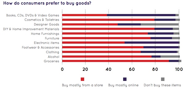 instore-shopping-sectors