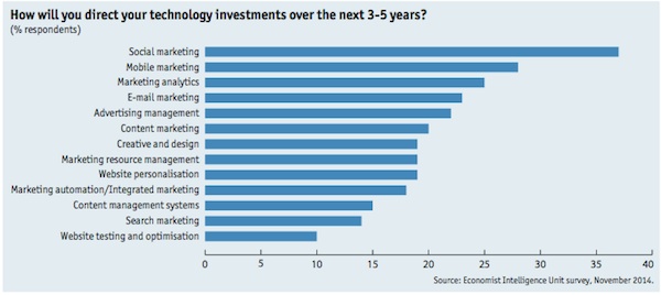 marketing-investment