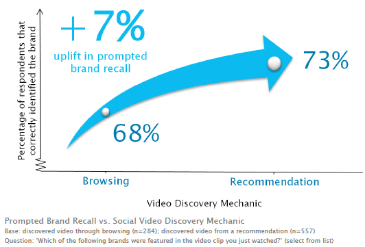 Prompted brand recall vs social video discovery mechanic