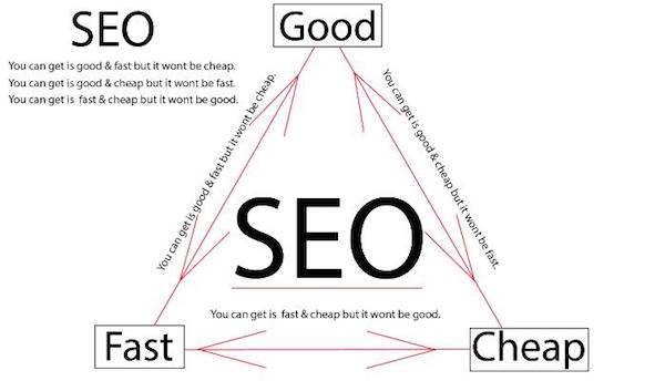 SEO Good Fast Cheap