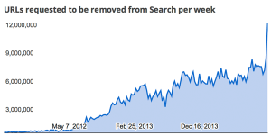 urls-requested-to-be-removed 